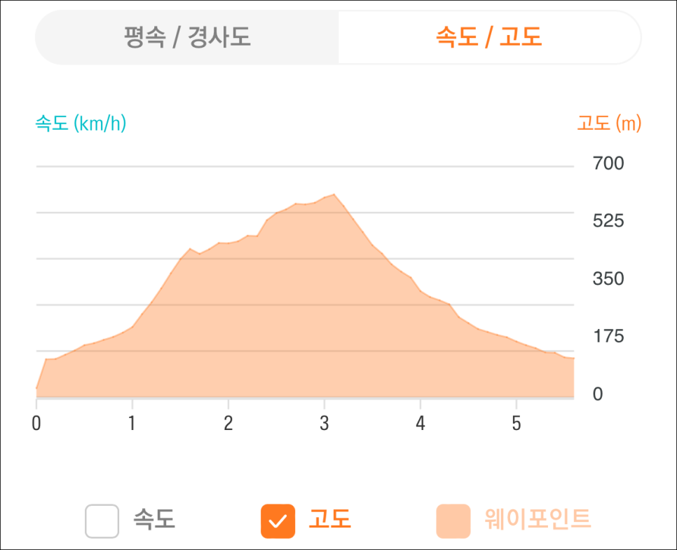 캠핑후 디져트 산행, 수락산 향로봉코스