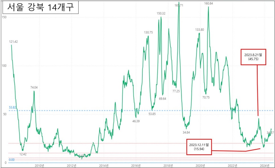 KB부동산 아파트 주간시계열 매수우위지수 현황 : 24. 6. 3일 기준