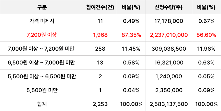 하이젠알앤엠 공모주 청약 수요예측 공모가 균등 비례 - 사실상 가족기업?