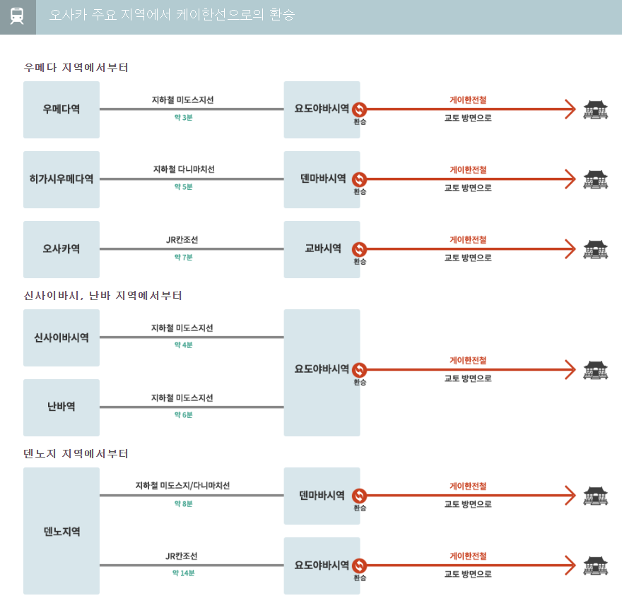 오사카 교토 여행 필수 : 게이한패스 선착순 50% 할인쿠폰 + 하라카타파크 교통권 콤보