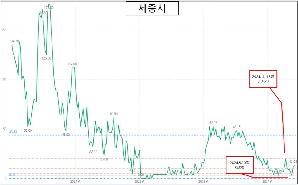 KB부동산 아파트 주간시계열 매수우위지수 현황 : 24. 6. 3일 기준