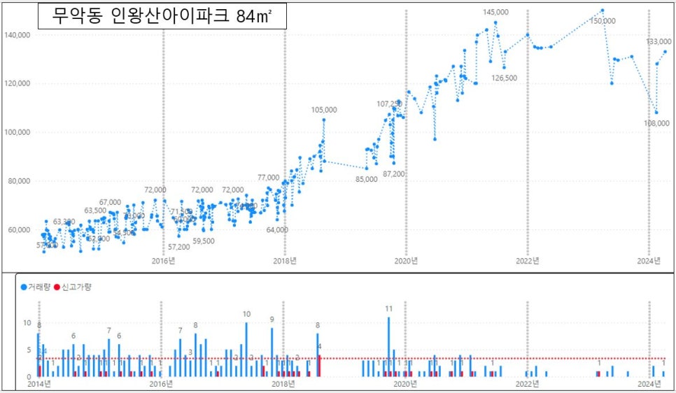 종로구 아파트 매매 실거래가 하락률 TOP30 : 경희궁자이 2단지 시세 -14% 하락 '24년 5월 기준