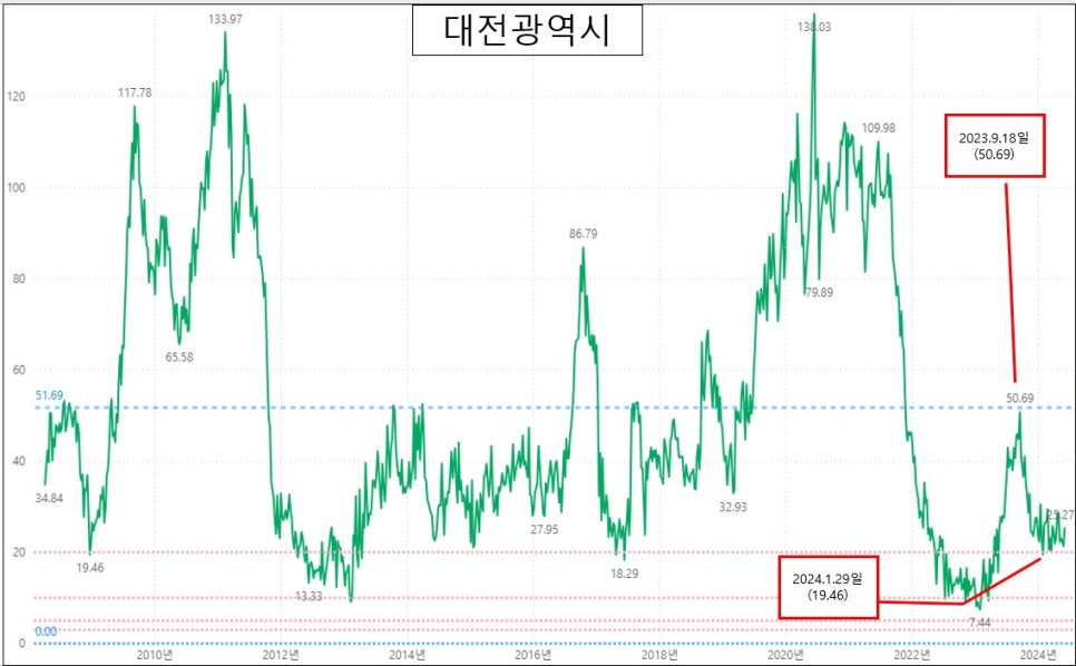 KB부동산 아파트 주간시계열 매수우위지수 현황 : 24. 6. 3일 기준