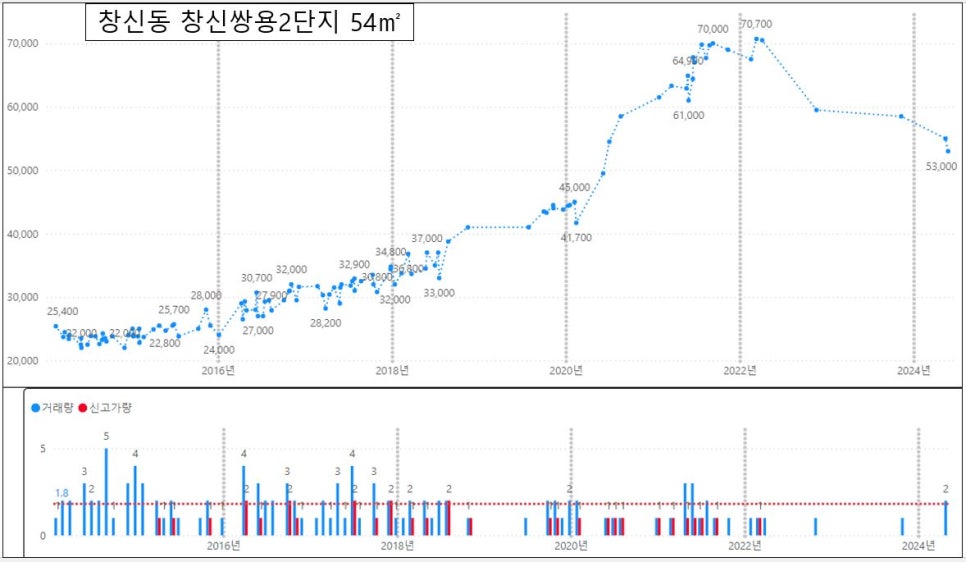 종로구 아파트 매매 실거래가 하락률 TOP30 : 경희궁자이 2단지 시세 -14% 하락 '24년 5월 기준