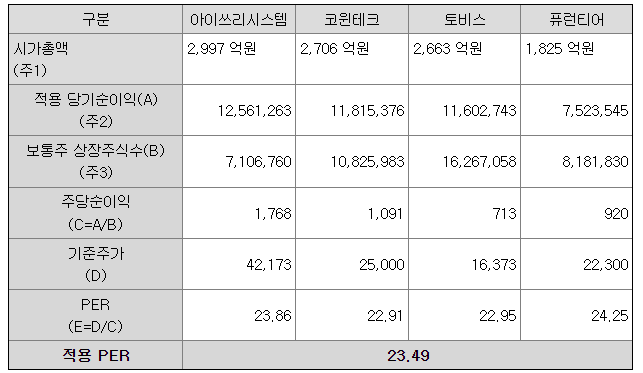 에스오에스랩 공모주 수요예측 결과 비례까지 청약해볼까?