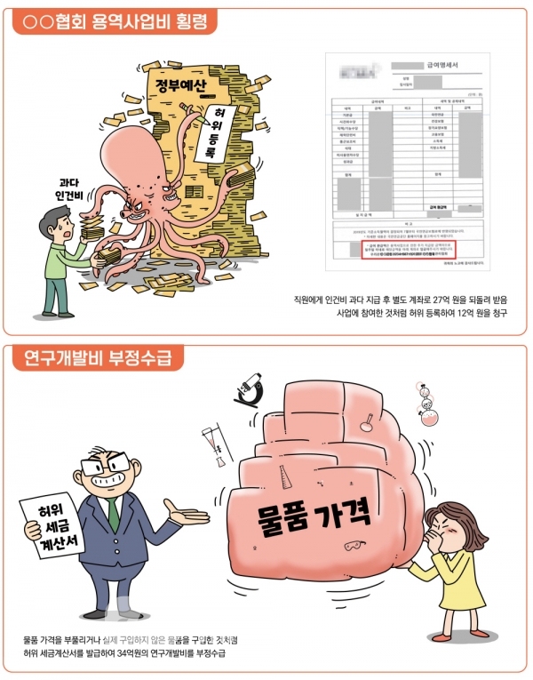 “고양이에게 생선을”…전직 고위공무원 앞세운 인건비 횡령 적발
