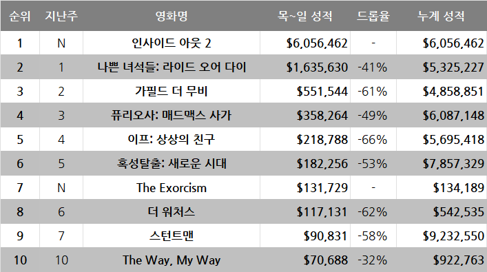 6월 3주차 글로벌 박스오피스: 극장가의 구원자는 픽사