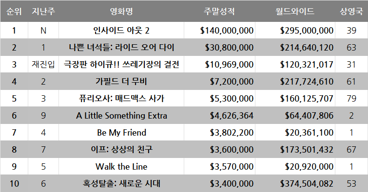 6월 3주차 글로벌 박스오피스: 극장가의 구원자는 픽사