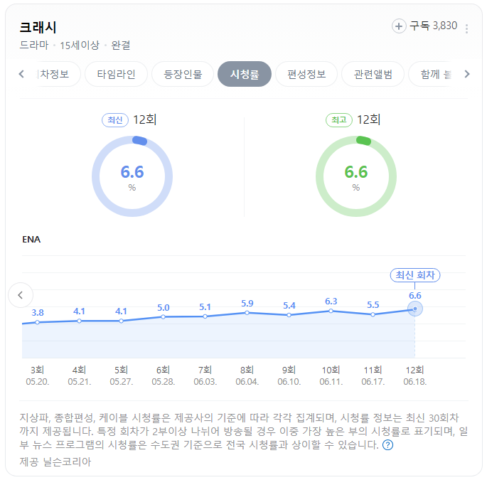 크래시 결말 후기 권선징악 결말 ENA 드라마 역대 2위 시즌2