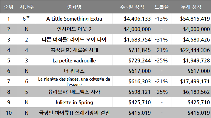 6월 3주차 글로벌 박스오피스: 극장가의 구원자는 픽사