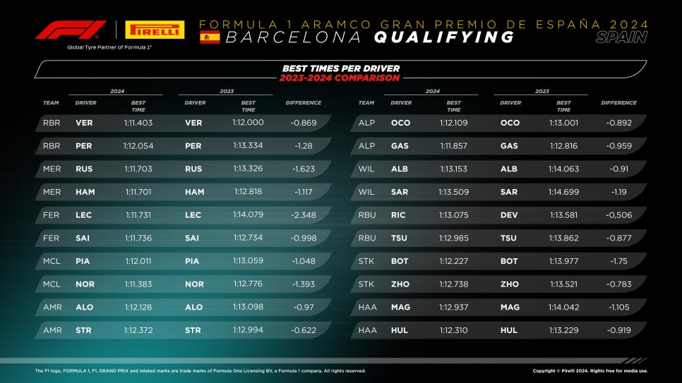 2024 F1 스페인 그랑프리(10R) 퀄리파잉 리뷰; 랜도 노리스 생애 두번째 폴 포지션 차지