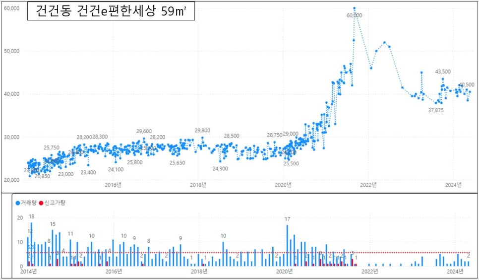안산 상록구 아파트 매매 실거래가 하락률 TOP30 : 본오동 한양 아파트 시세 -40% 하락 '24년 6월 기준