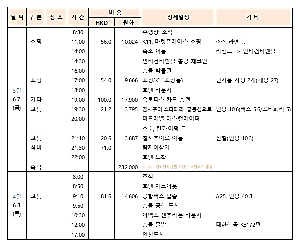 홍콩 여행 일정 3박4일 홍콩 여행 경비 홍콩 가볼만한곳