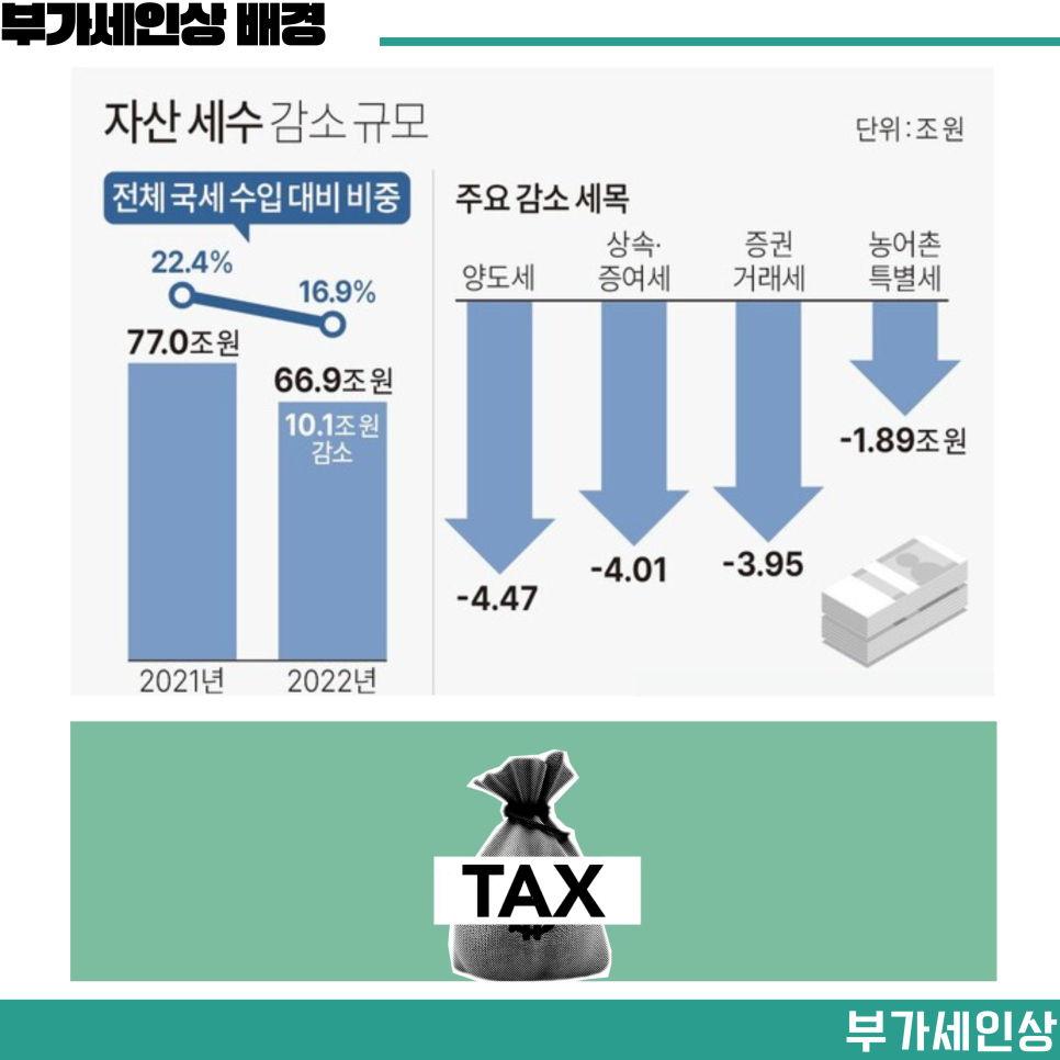 부가세 인상 가능성 종부세 법인세 부자감세로 인한 대안?