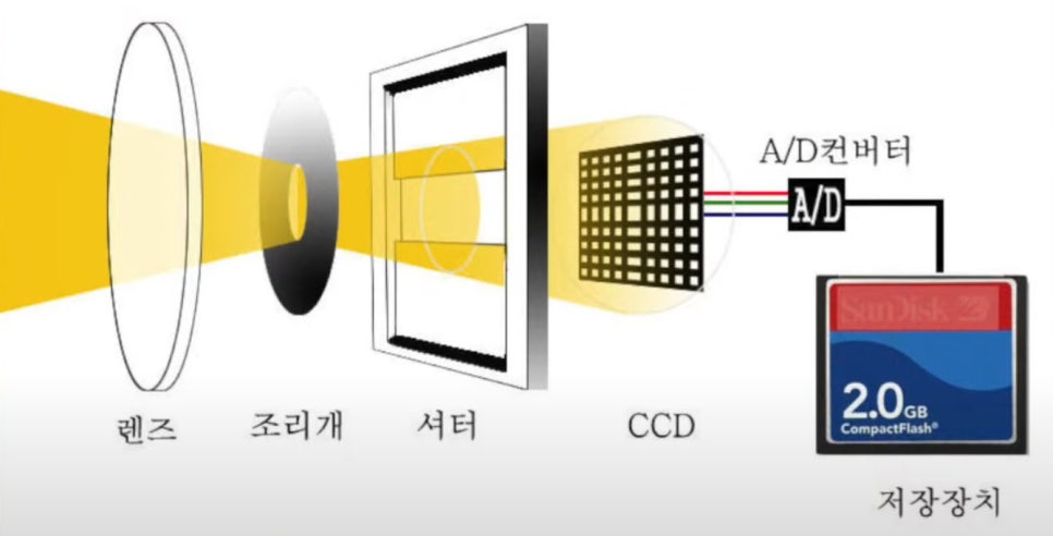 카메라 조리개 f값 역할 의미 셔터스피드 알아보기