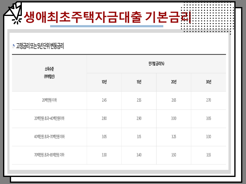 생애최초주택자금대출 소득 기준 등 필요 조건 정리, 한도 얼마