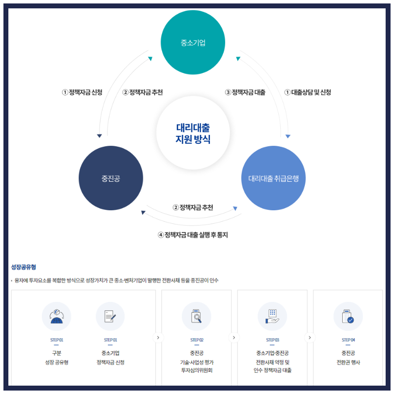 신용보증기금 사업자대출 정부 중소기업 정책자금 법인사업자대출