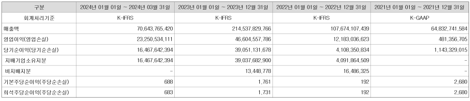 7월 공모주 청약 일정 - 시프트업 산일전기 케이쓰리아이 주관사 공모가