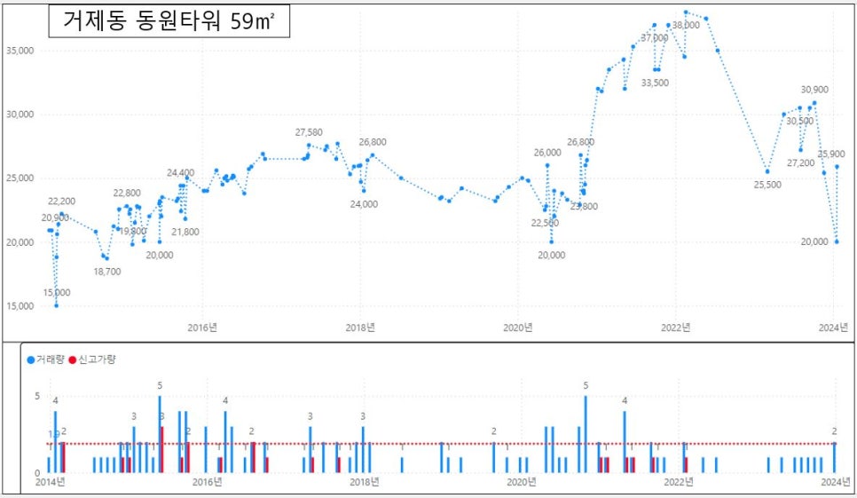 부산 연제구 아파트 매매 실거래가 하락률 TOP30 : 거제 동원타워 시세 -38% 하락 '24년 6월 기준