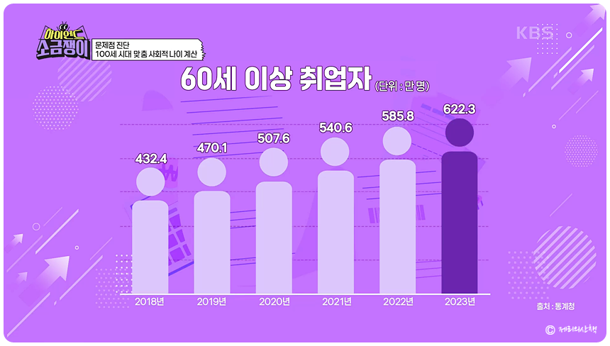 하이엔드 소금쟁이 사회적 나이 계산법 현재 만 나이 X 0.7 _6회