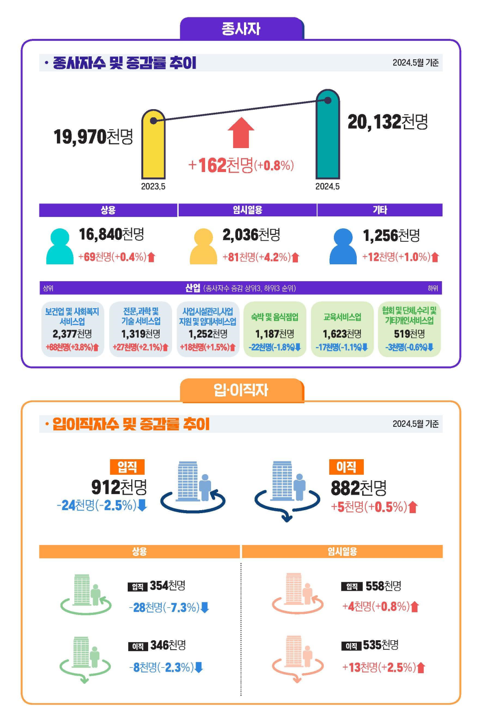 2024년 5월 사업체노동력조사 결과 발표