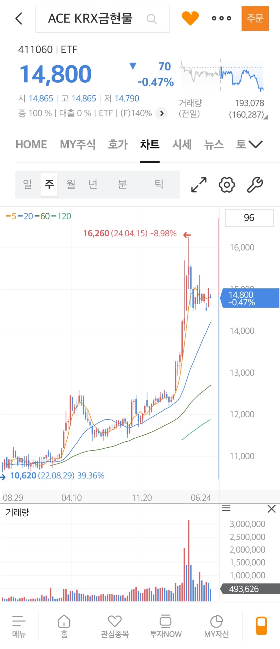 금투자방법 ③ 금 ETF 종목 ; ACE KRX 금현물 ETF VS 해외 GLD 비교 정리