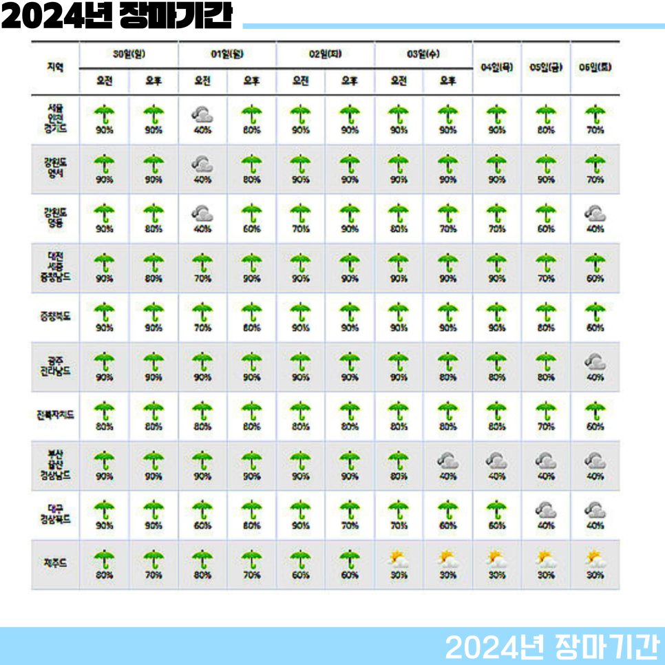 2024년 장마기간 시기 강수량 서울 부산 대구 제주