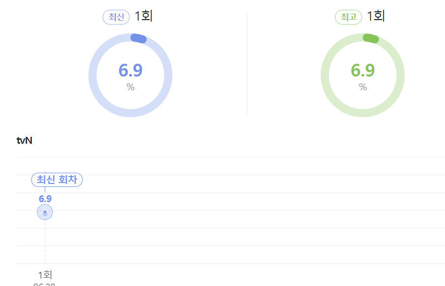 어? 재밌네? 서진이네2 시청률 가브리엘 폭망 (금요예능)