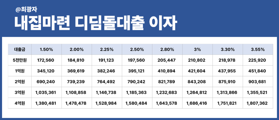 내집마련 디딤돌 대출 1% 대 금리 이자는 얼마나 낼까? 조건 자격 한도 미혼