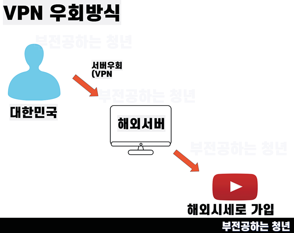 유튜브 프리미엄 우회 가격 정리, VPN 우회막힘 대안