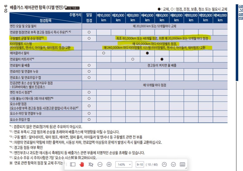 싼타페TM 타이밍벨트 교환시기,교체비용, 2.2디젤 new-tci-R 신형R엔진