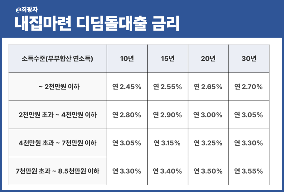 내집마련 디딤돌 대출 1% 대 금리 이자는 얼마나 낼까? 조건 자격 한도 미혼