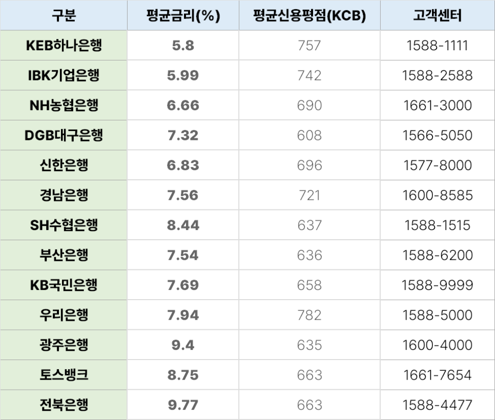 햇살론 정부지원 서민대출 저축은행 자격 조건 금리 한도 - 뱅크 유스 15 근로자 카드 부결 특례보증