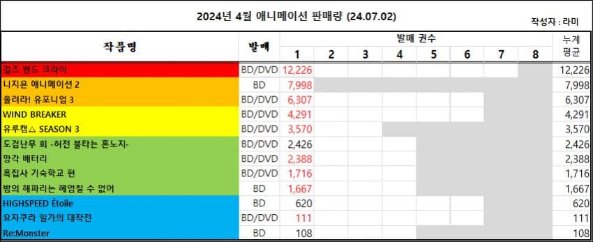 걸밴크 BD 1권 판매량 초동 1만장 돌파