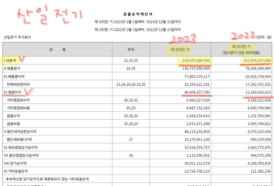 7월 11일 ~ 31일 신규 공모주 상장 기업 정보 (시프트업, 엑셀세라퓨틱스, 산일전기, 이베스트스팩6호, 에스케이증권제13호스팩 매출액 시가총액 실적)