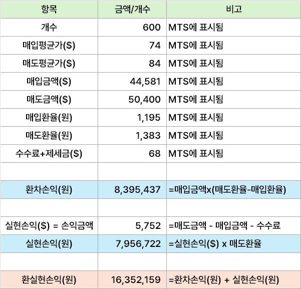키움증권 영웅문 환차손익 환실현손익 손익금액 의미 뜻 계산방법
