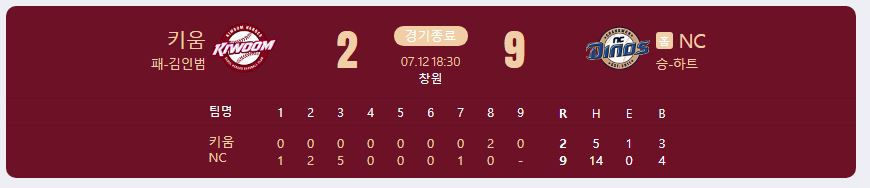 2024.7.12 kbo 경기 결과