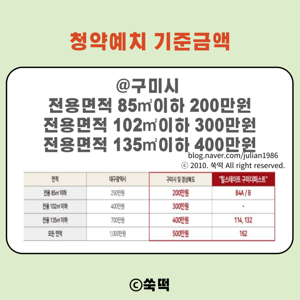 힐스테이트 구미더퍼스트 ft 지역불문 분양가는 계속 상승 중