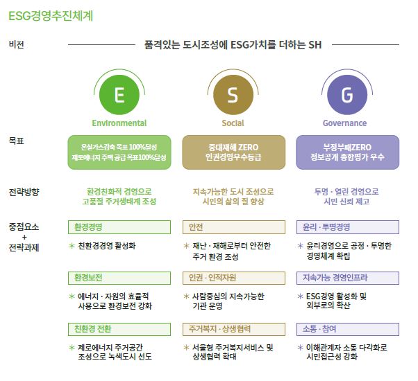 친환경적인 투명한 운영, 서울주택도시공사의 ESG경영