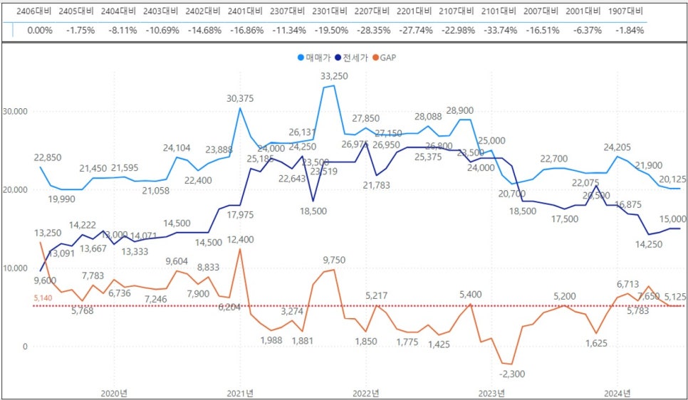 포항 북구 아파트 매매 실거래가 하락률 TOP30 : 장성동 두산위브더제니스 시세 -33% 하락 '24년 7월 기준