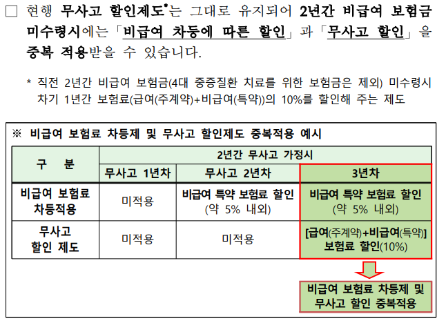 24년 7월 4세대 실손의료보험 실비보험 오피셜 내용 분석하기!