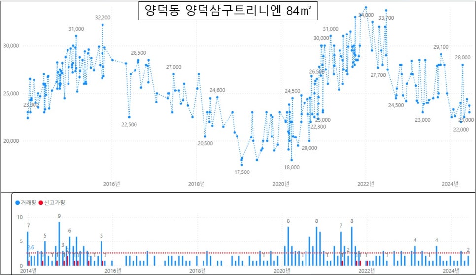 포항 북구 아파트 매매 실거래가 하락률 TOP30 : 장성동 두산위브더제니스 시세 -33% 하락 '24년 7월 기준