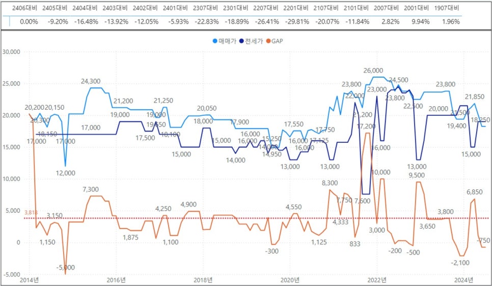 포항 북구 아파트 매매 실거래가 하락률 TOP30 : 장성동 두산위브더제니스 시세 -33% 하락 '24년 7월 기준