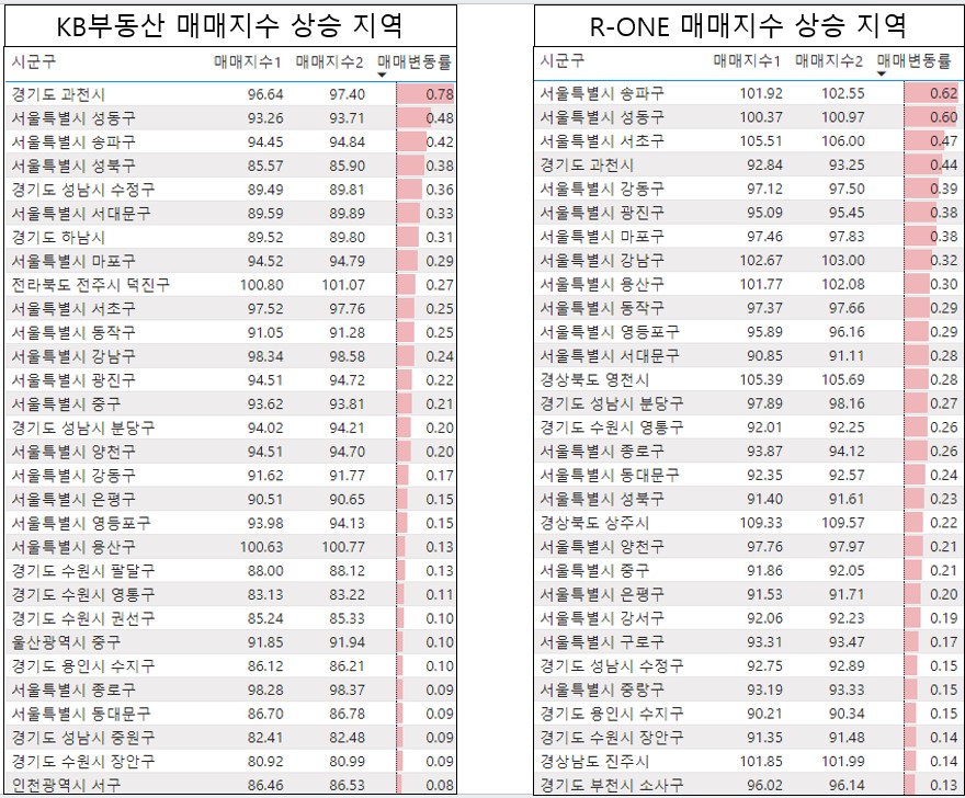 안산 단원구 아파트 매매 시세 하락 - KB부동산 주간시계열 24년 7월 3주 차 기준