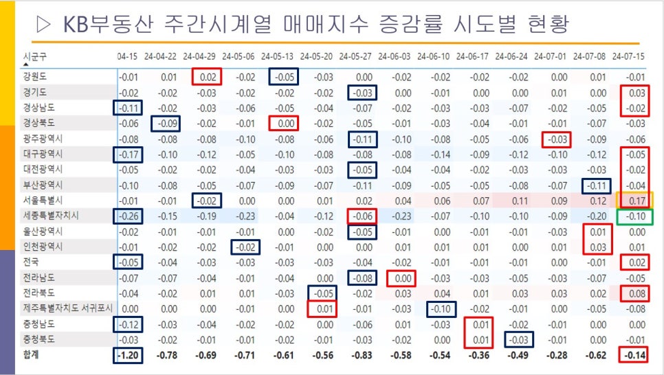 안산 단원구 아파트 매매 시세 하락 - KB부동산 주간시계열 24년 7월 3주 차 기준