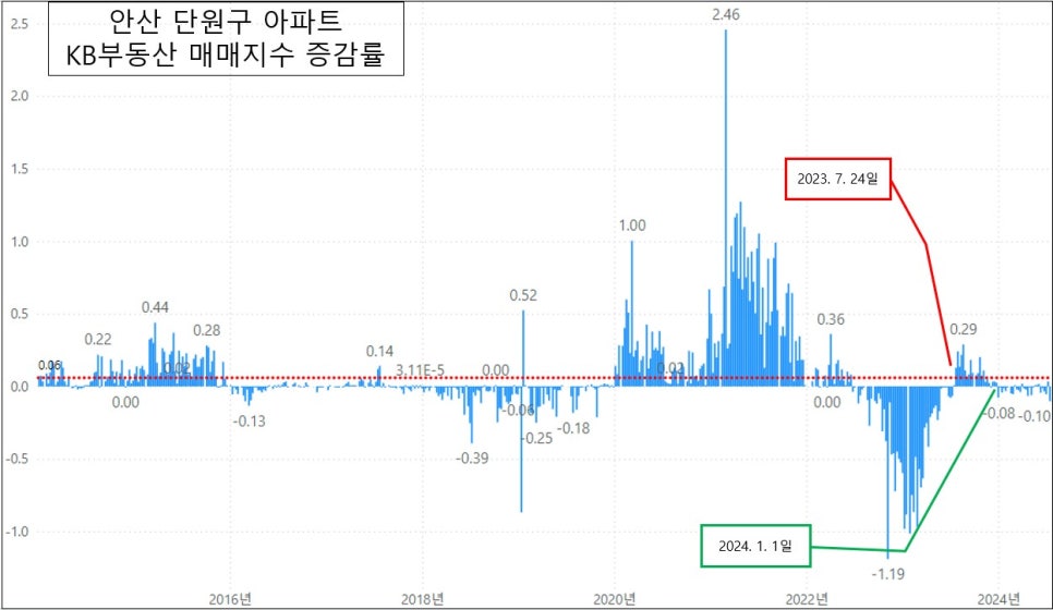 안산 단원구 아파트 매매 시세 하락 - KB부동산 주간시계열 24년 7월 3주 차 기준