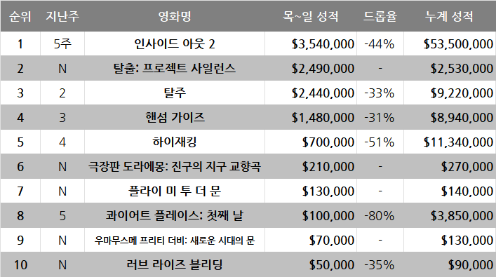 7월 2주차 글로벌 박스오피스: 애니의 흥행 한계에 도전한다