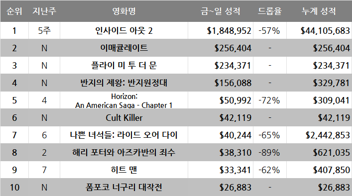 7월 2주차 글로벌 박스오피스: 애니의 흥행 한계에 도전한다