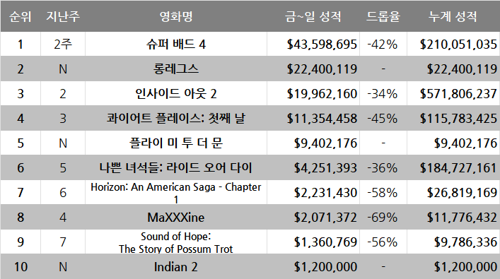 7월 2주차 글로벌 박스오피스: 애니의 흥행 한계에 도전한다