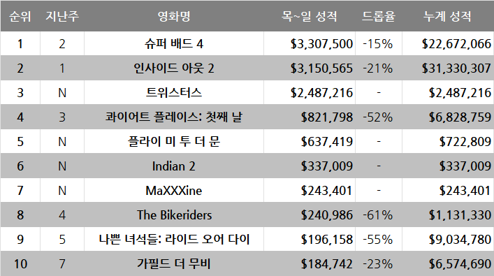 7월 2주차 글로벌 박스오피스: 애니의 흥행 한계에 도전한다